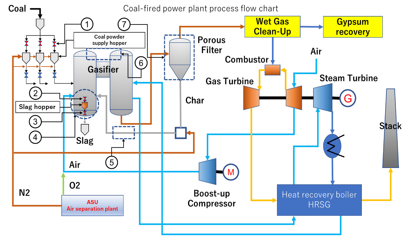 Coal-fired power plant（IGCC）