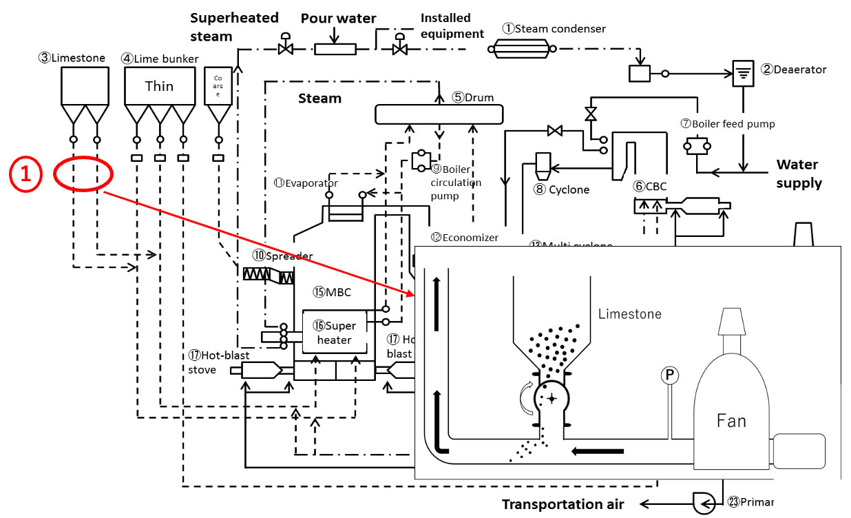 Fluidized bed boiler