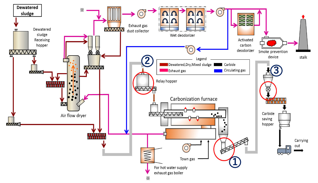 Sludge treatment