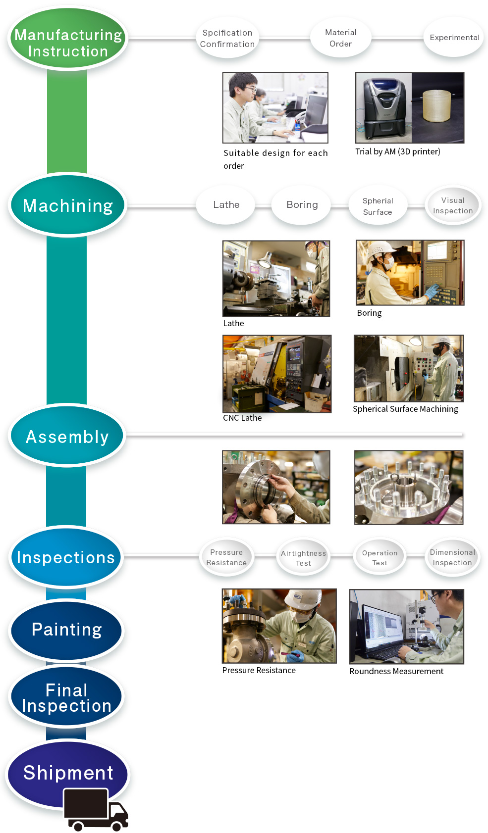 Process Flow