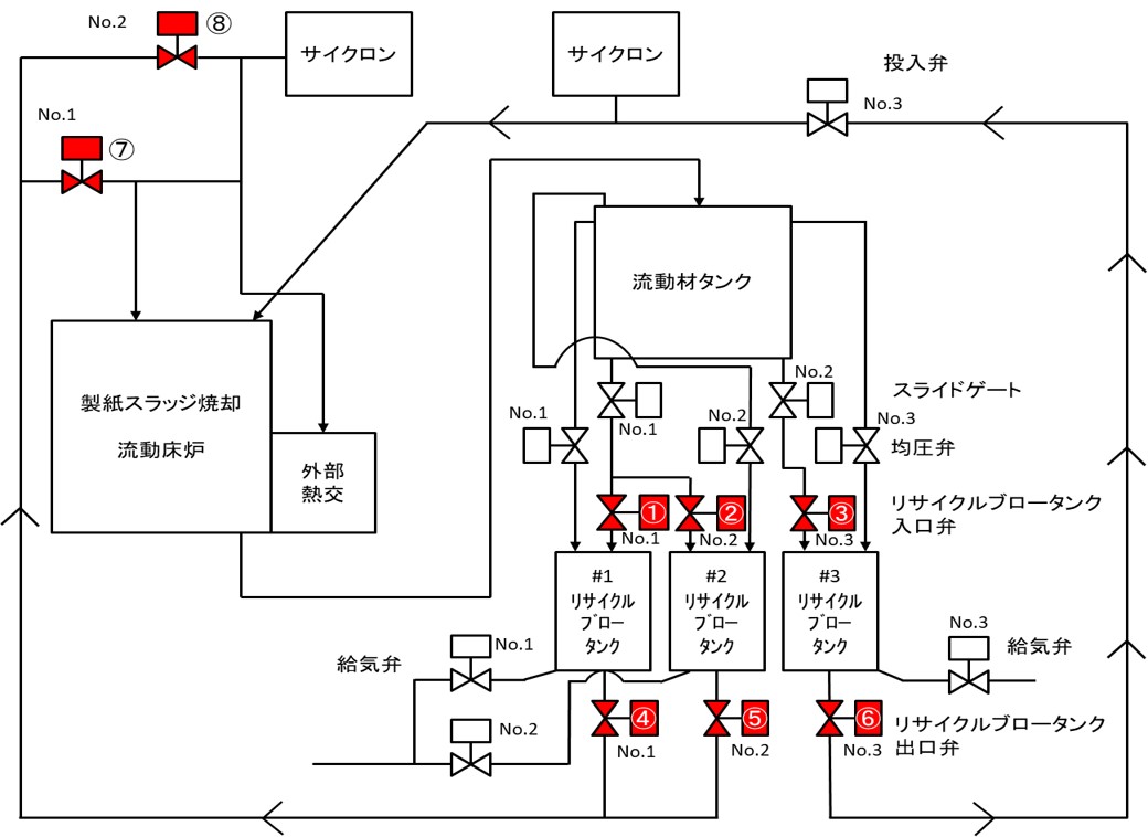 スラッジ焼却設備