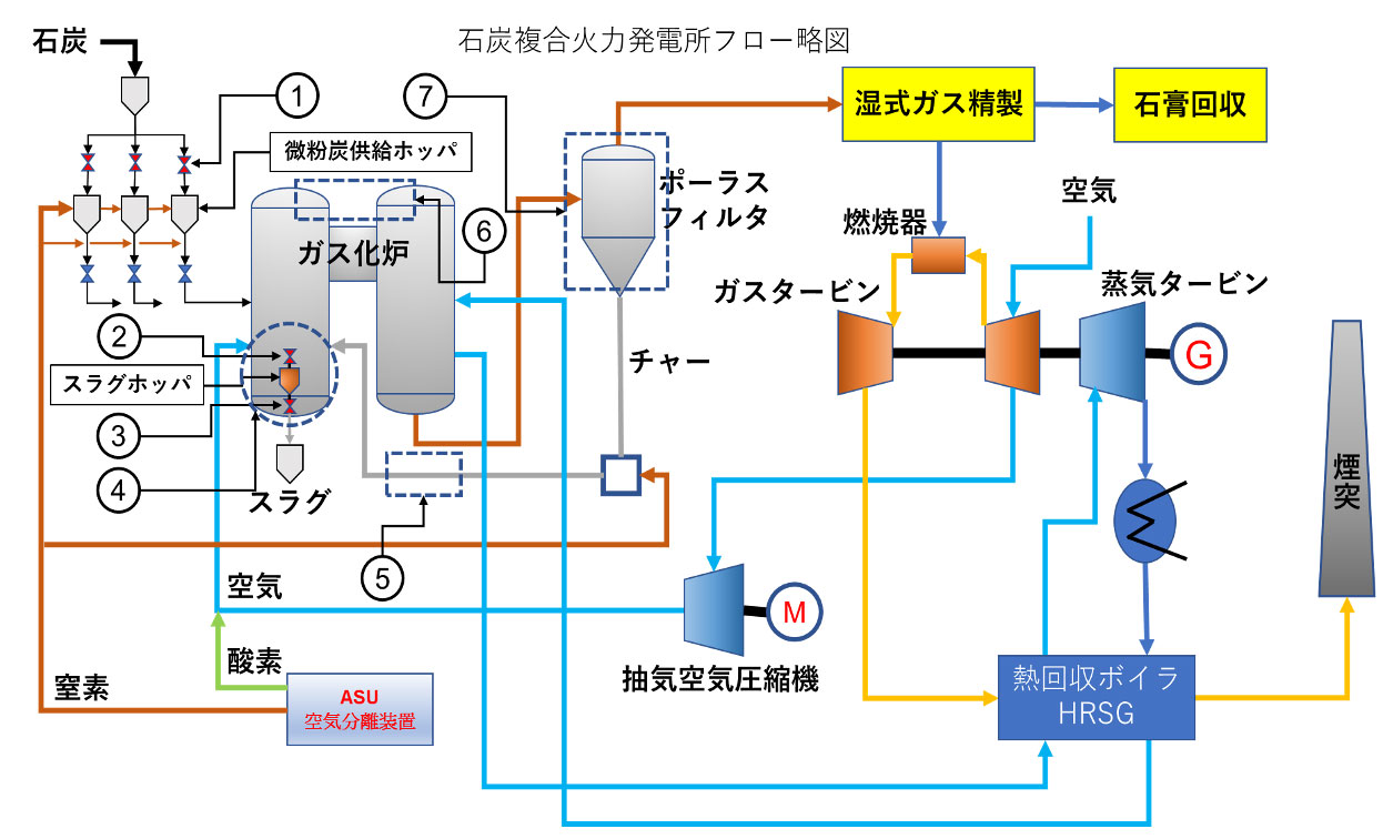 石炭火力発電（IGCC）