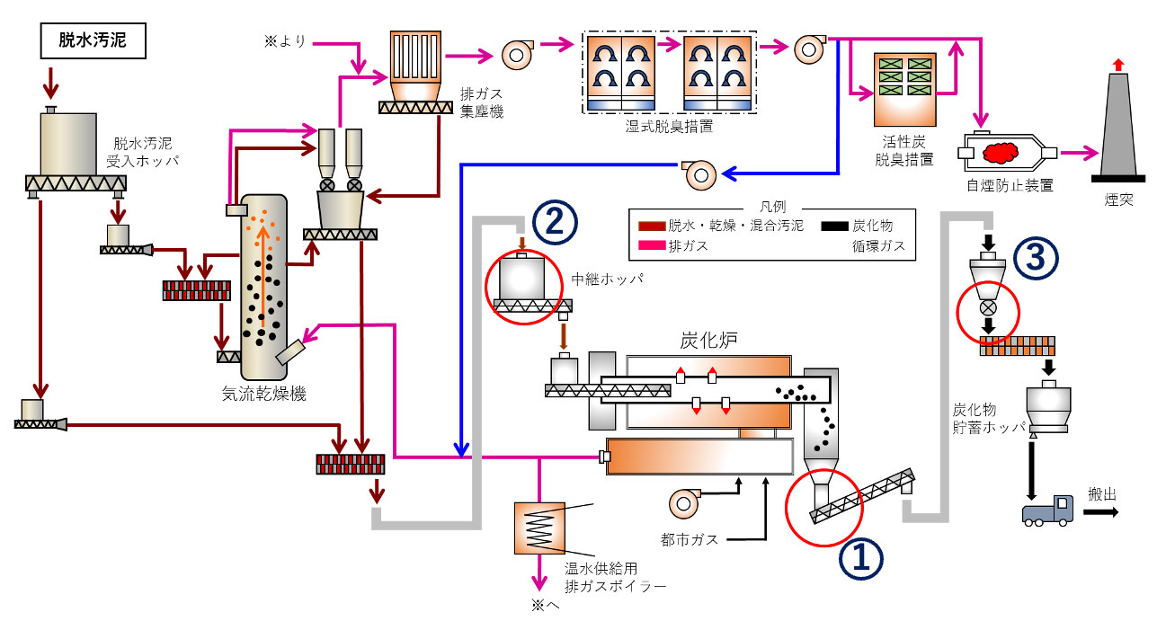 汚泥処理設備